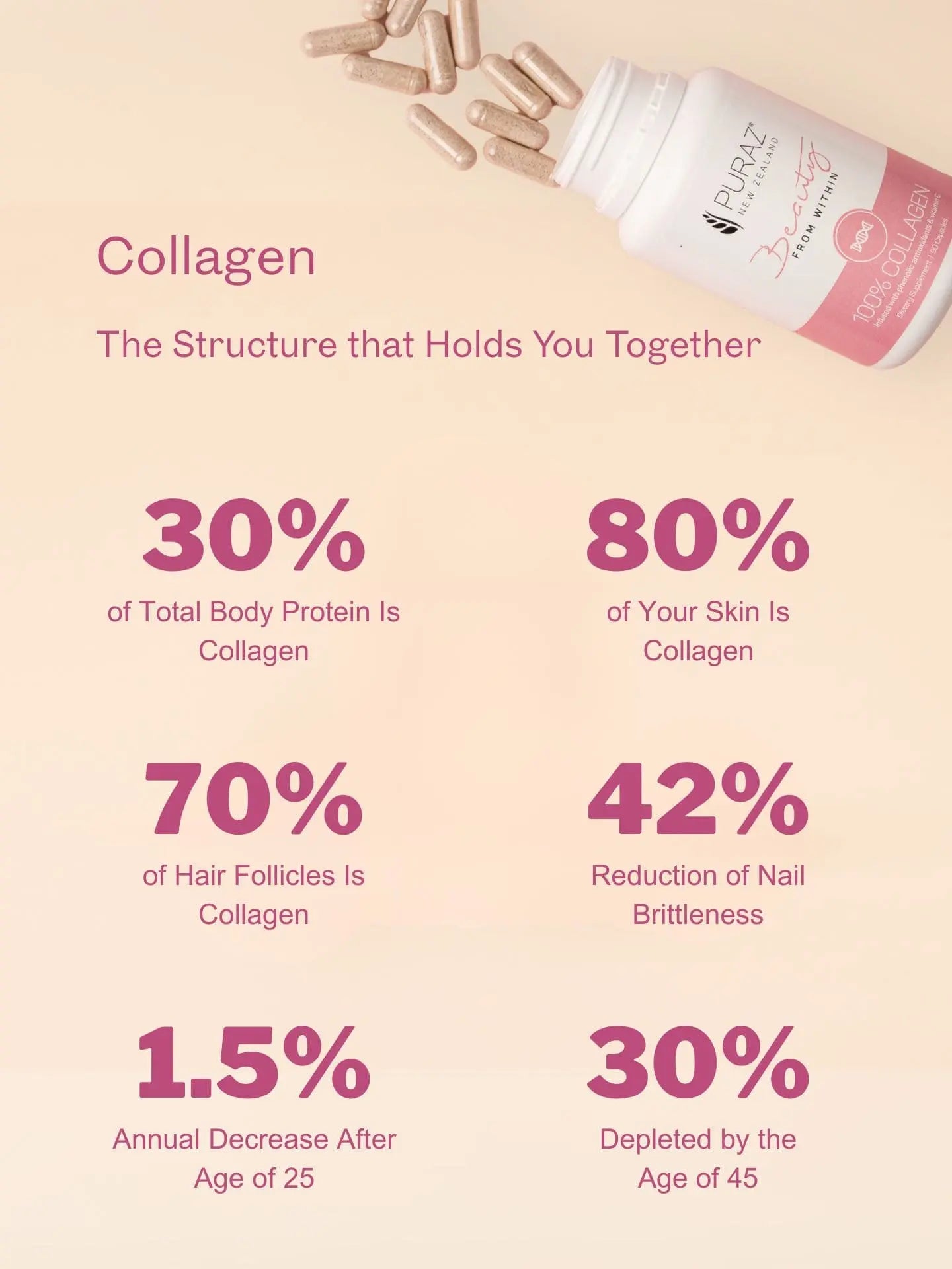 Puraz Collagen Infusion Capsules results and statistics