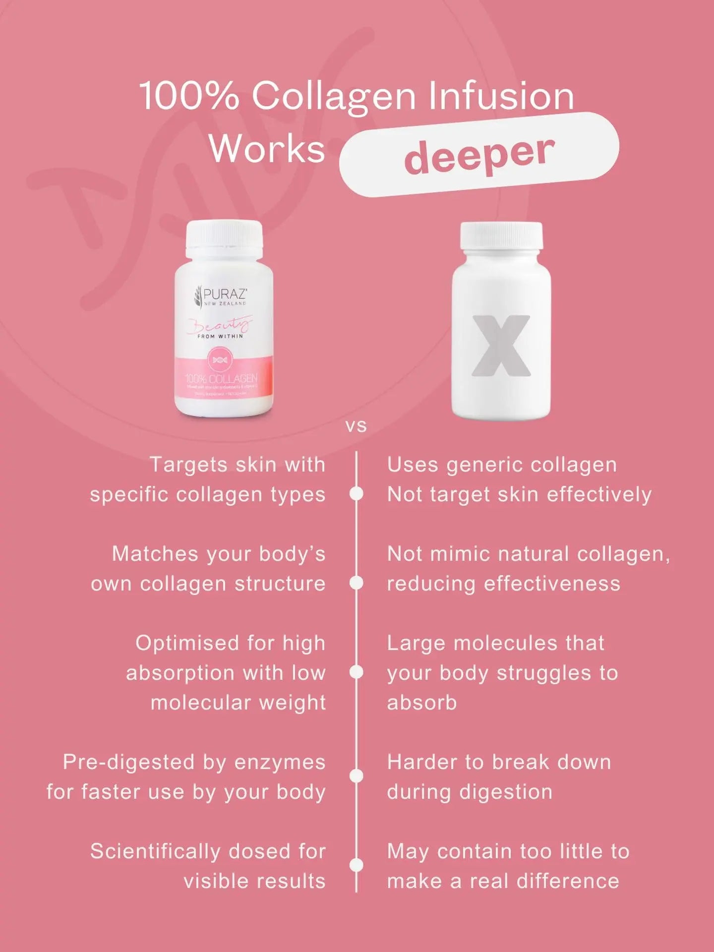 Puraz Collagen Infusion Capsules comparison with typical alternatives